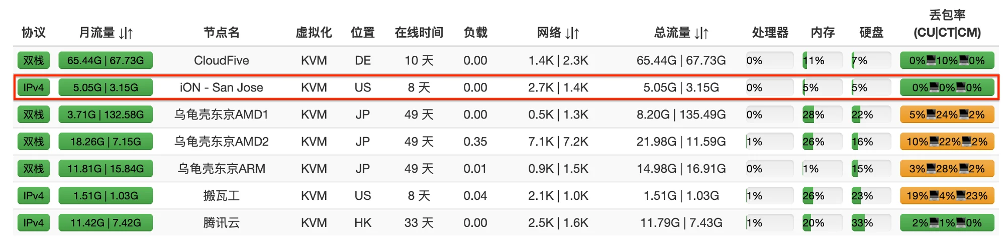 [特价VPS]  这么稳定的vps没人收吗